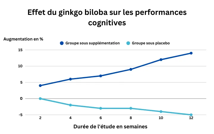 Effet du ginkgo biloba sur les performances cognitives