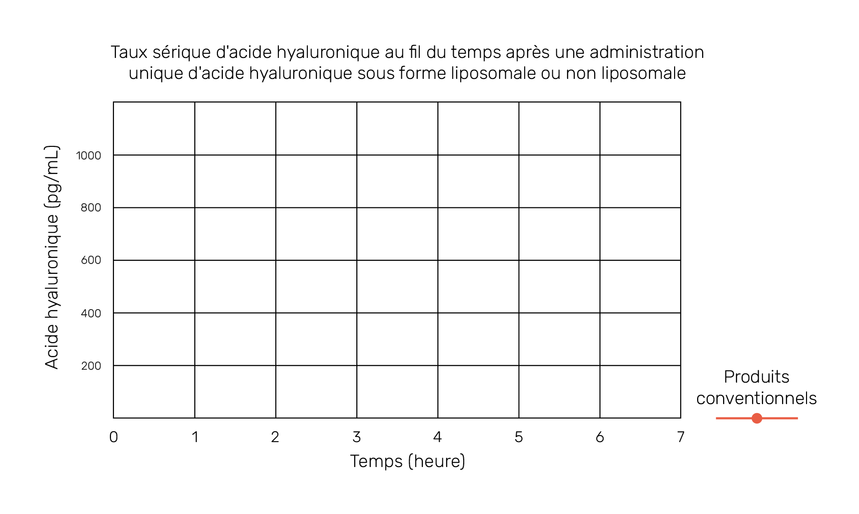 Taux sérique d'acide hyaluronique au fil du temps après une administration unique d'acide hyaluronique sous forme liposomale ou non liposomale