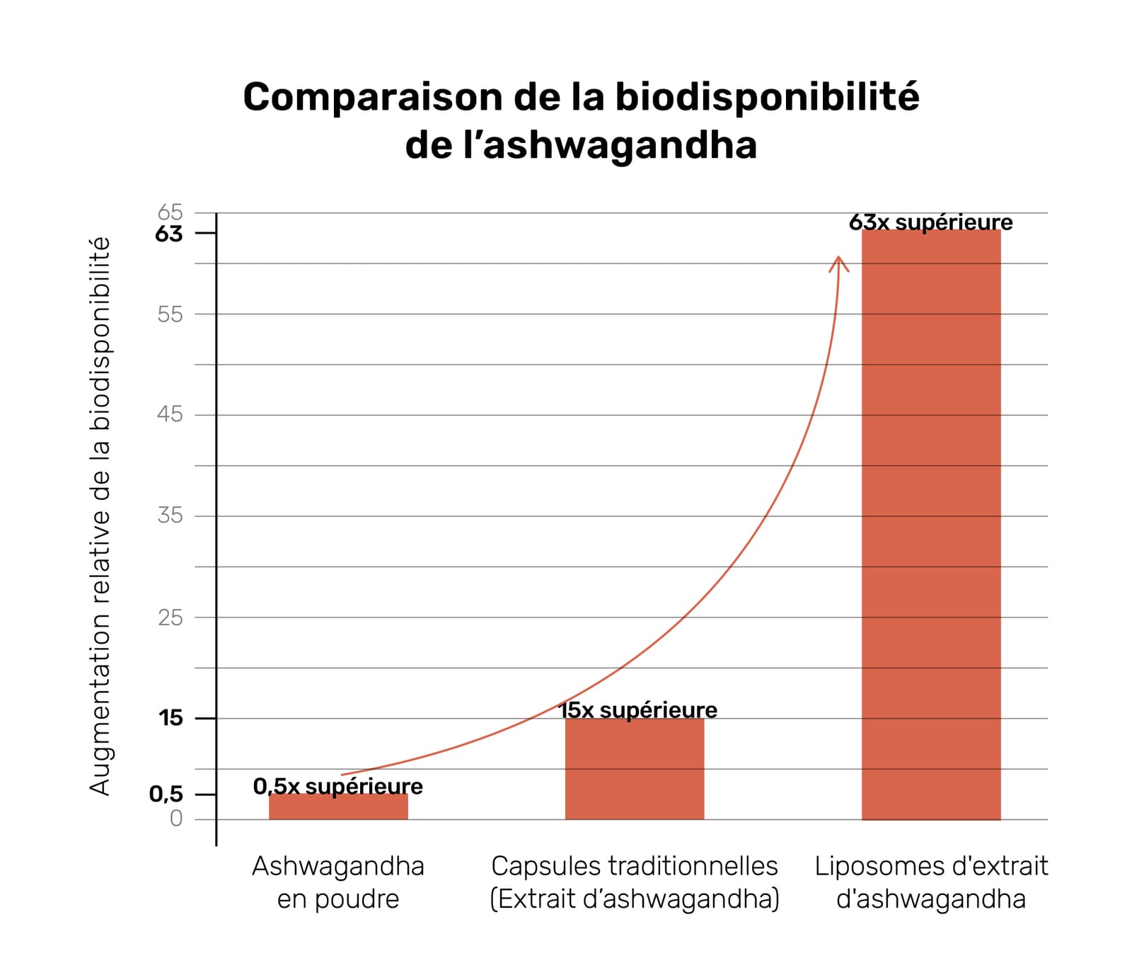 Comparaison de la biodisponibilité de l’ashwagandha