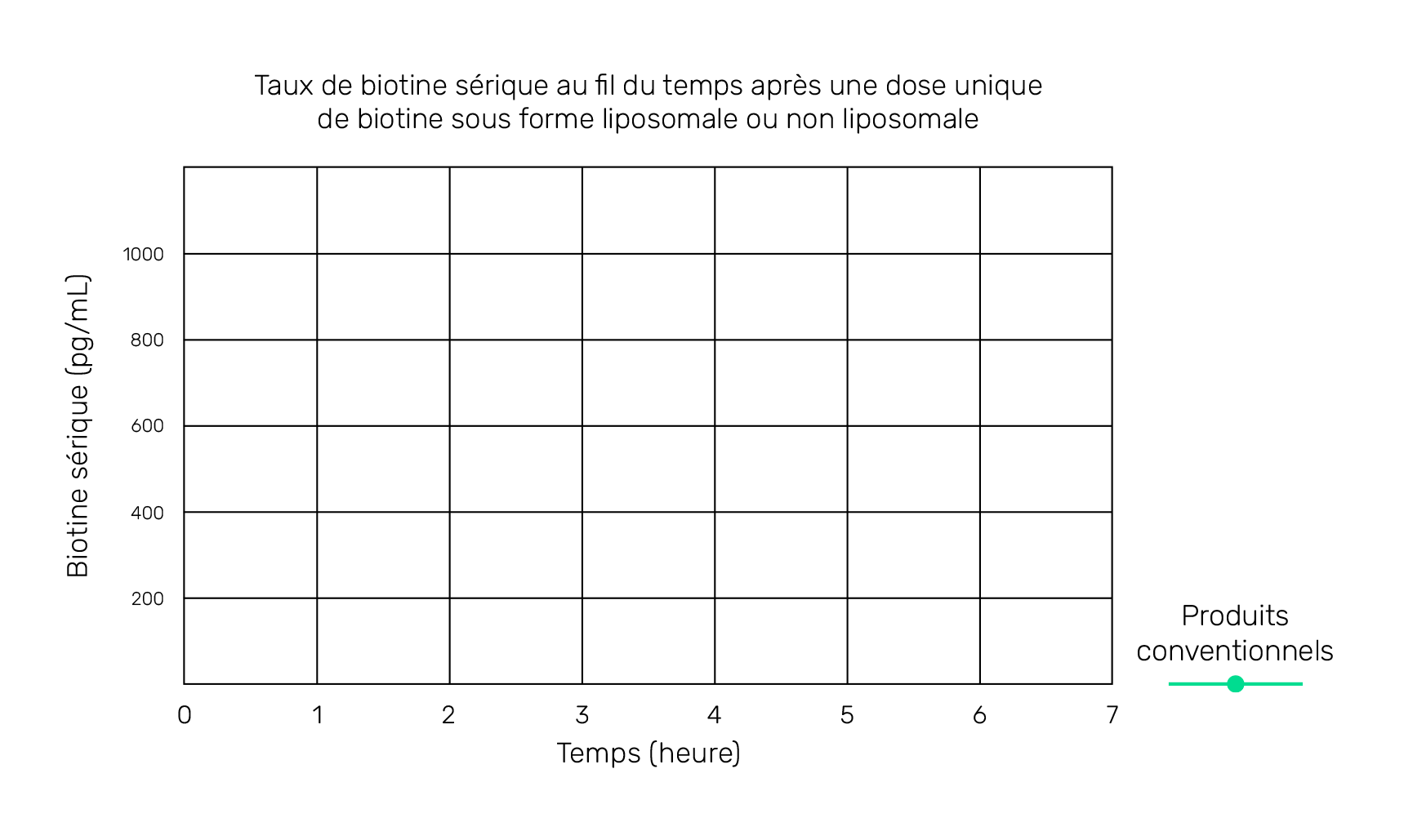 Taux de biotine sérique au fil du temps après une dose unique de biotine sous forme liposomale ou non liposomale