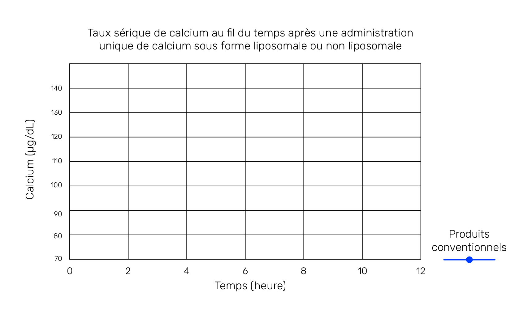 Taux sérique de calcium au fil du temps après une administration unique de calcium sous forme liposomale ou non liposomale