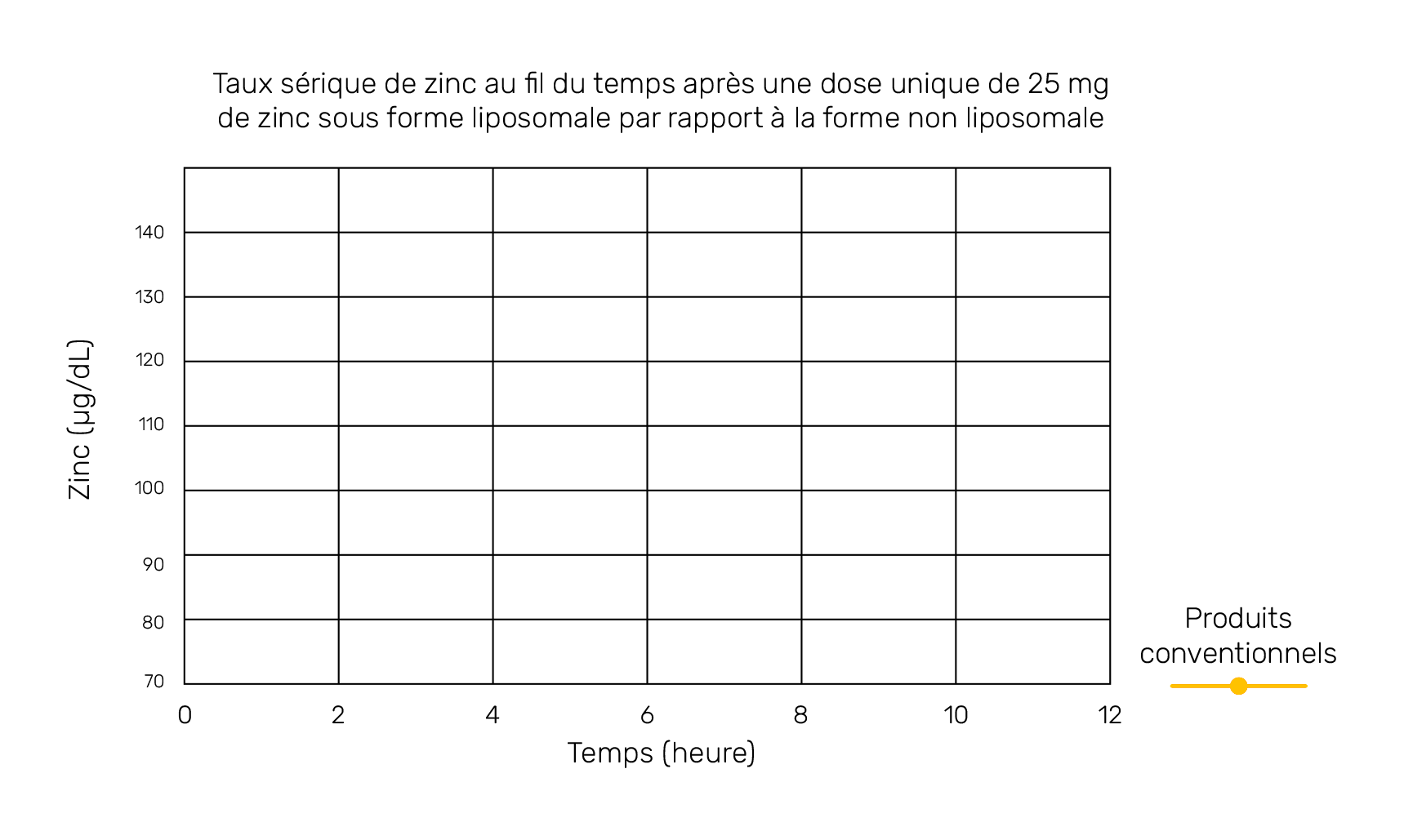 Taux sérique de zinc au fil du temps après une dose unique de 25 mg de zinc sous forme liposomale par rapport à la forme non liposomale