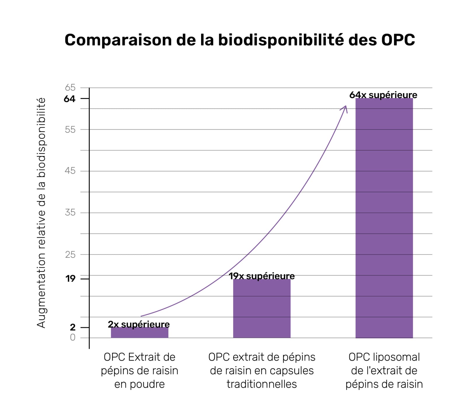 Comparaison de la biodisponibilité des OPC
