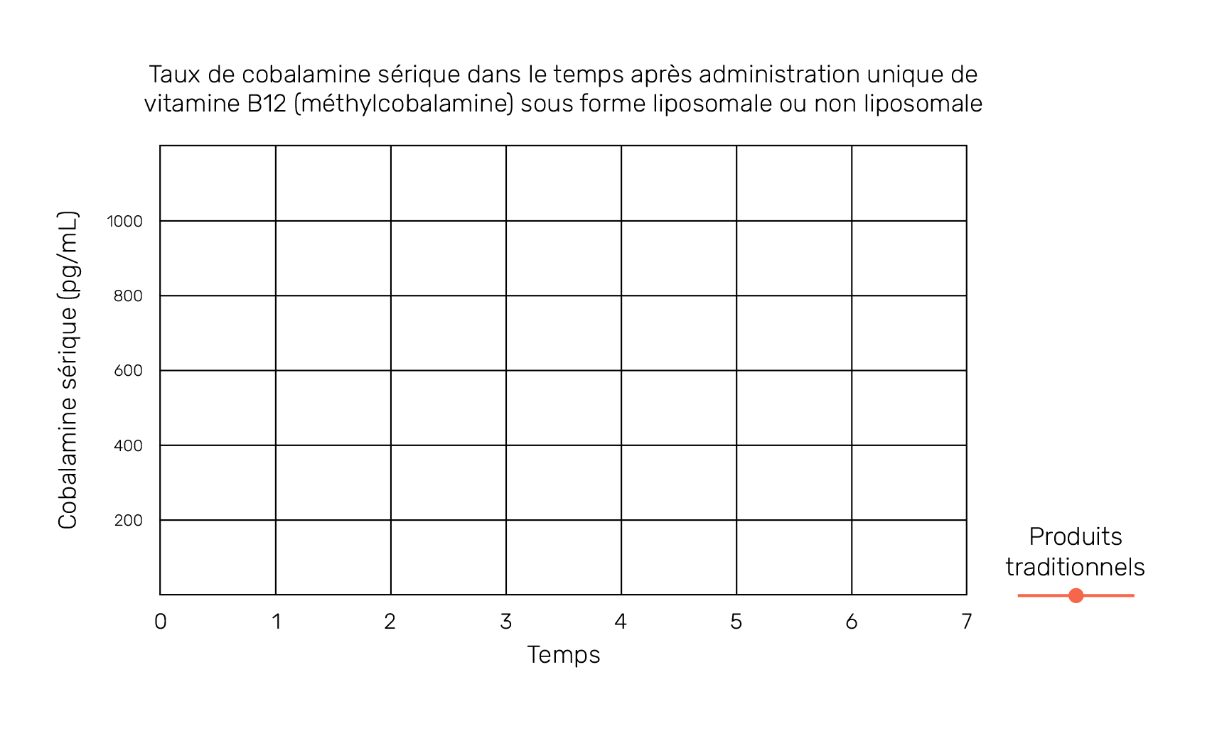 Taux de cobalamine sérique dans le temps après administration unique de vitamine B12 (méthylcobalamine) sous forme liposomale ou non liposomale