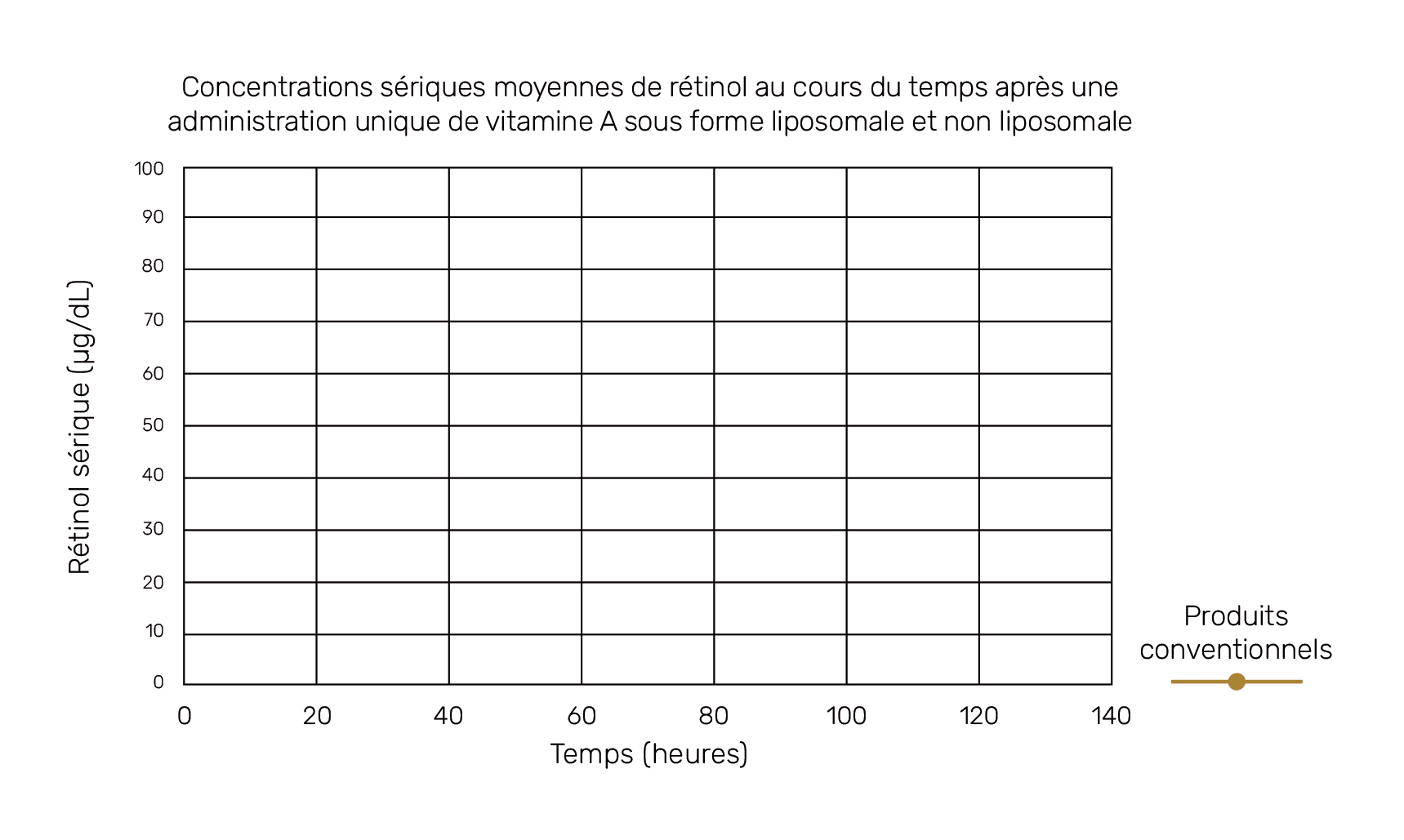 Concentrations sériques moyennes de rétinol au cours du temps après une administration unique de vitamine A sous forme liposomale et non liposomale