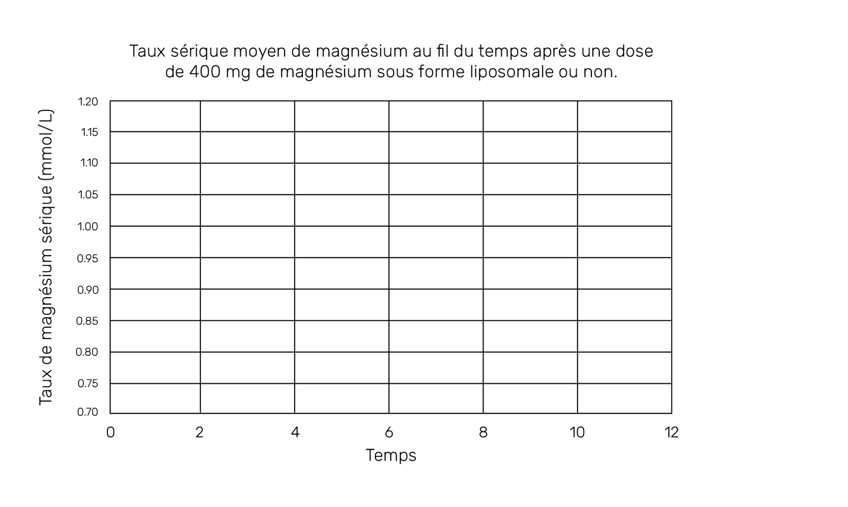 Taux sérique moyen de magnésium au fil du temps après une dose de 400 mg de magnésium sous forme liposomale ou non
