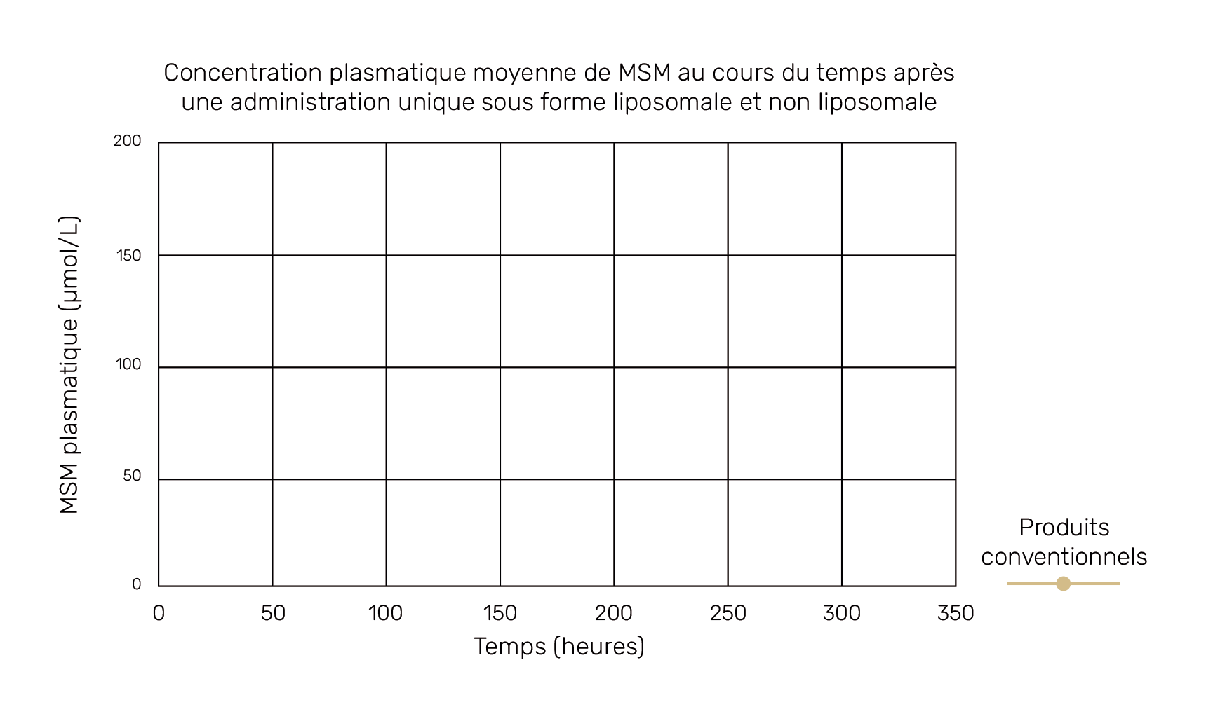 Concentration plasmatique moyenne de MSM au cours du temps après une administration unique sous forme liposomale et non liposomale
