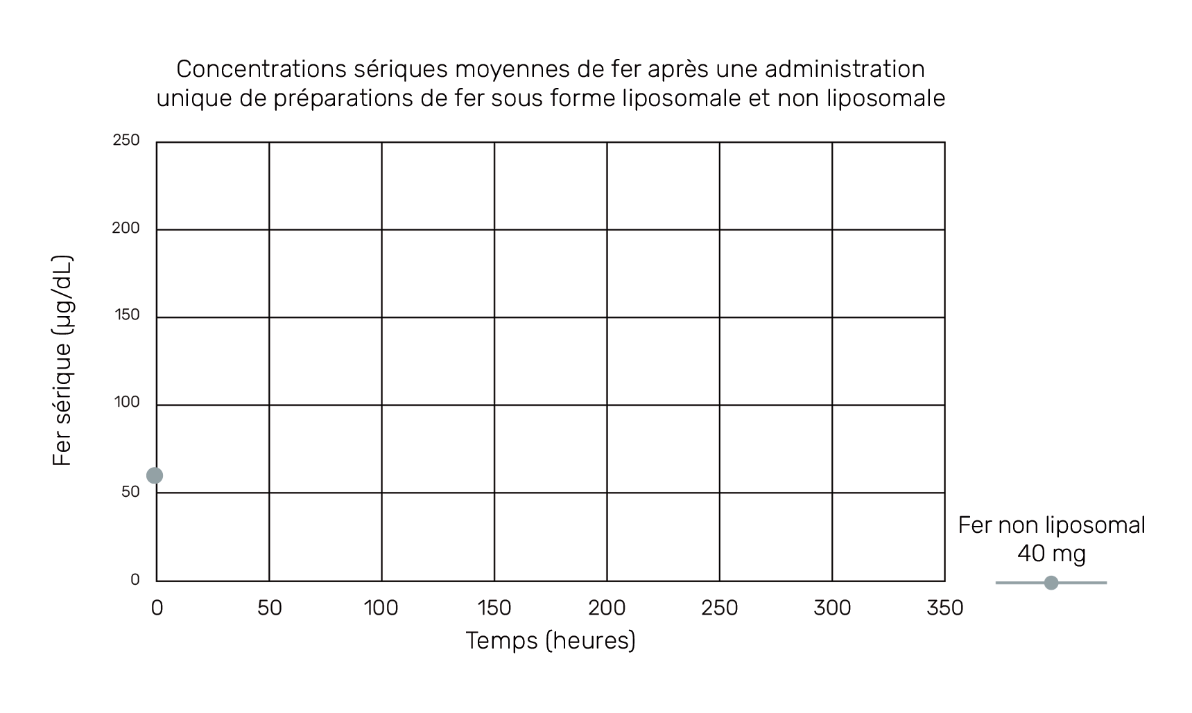 Concentrations sériques moyennes de fer après une administration unique de préparations de fer sous forme liposomale et non liposomale