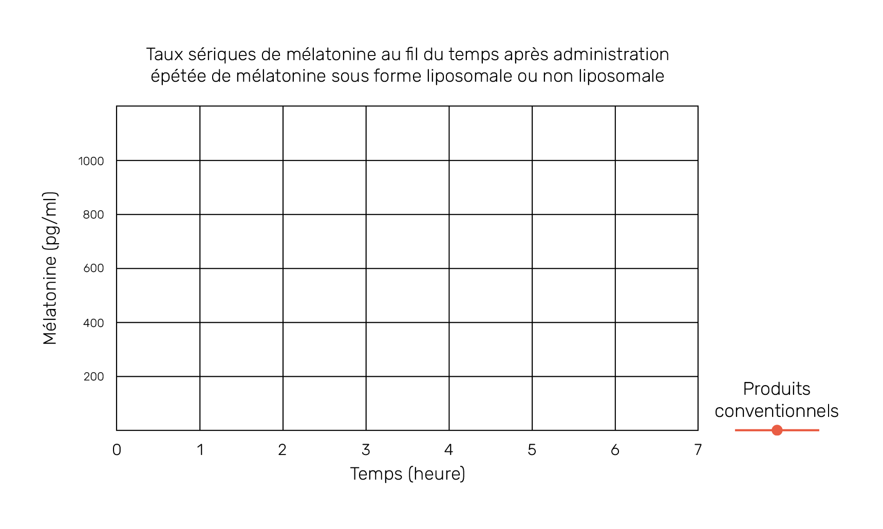 Taux sériques de mélatonine au fil du temps après administration répétée de mélatonine sous forme liposomale ou non liposomale