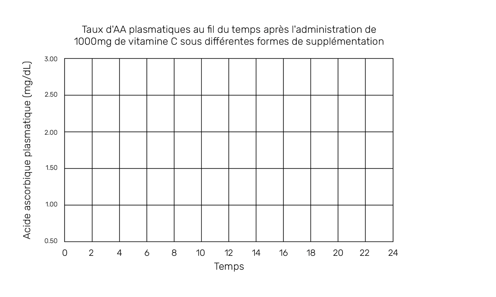 Taux d'AA plasmatiques au fil du temps après l'administration de 1000mg de vitamine C sous différentes formes de supplémentation