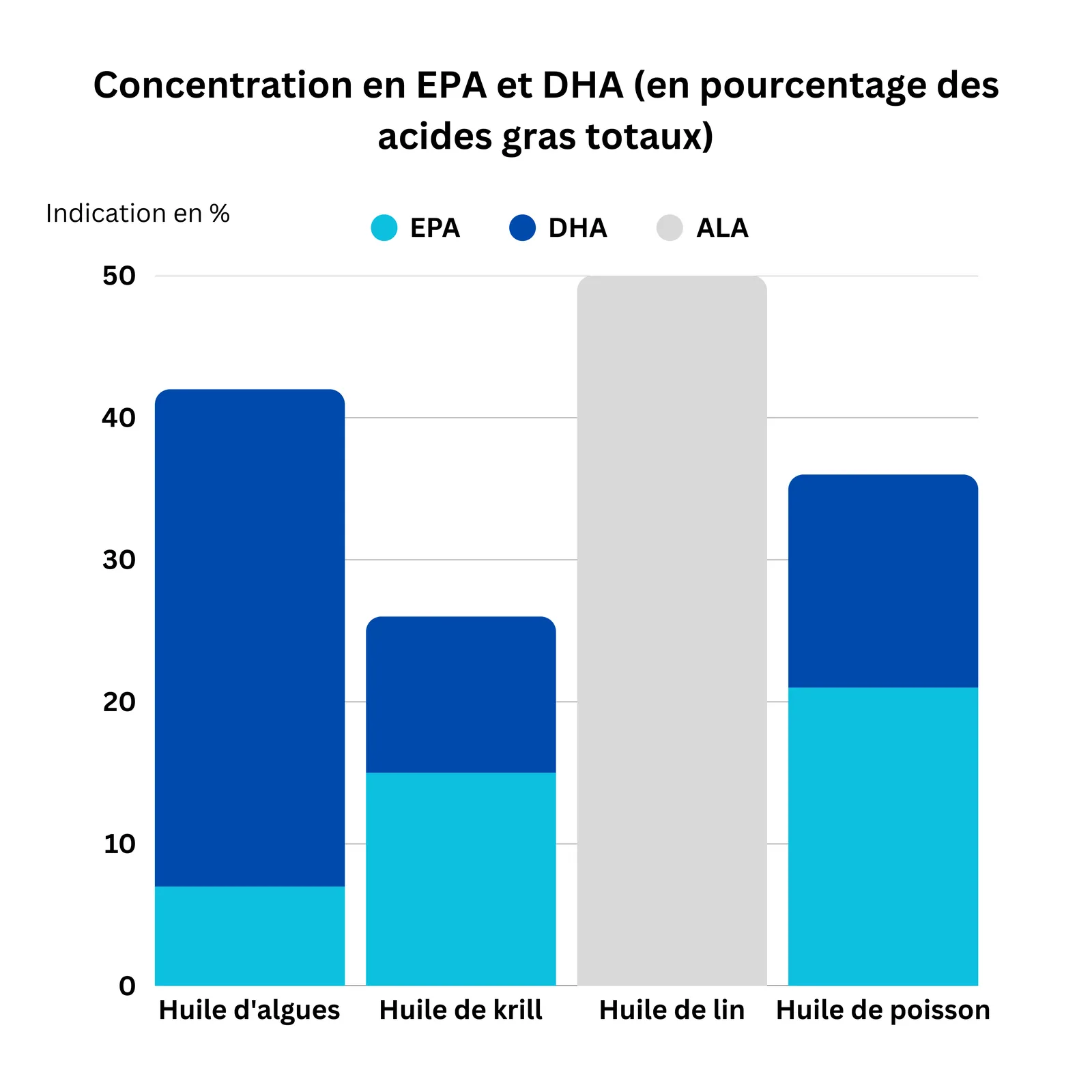 Concentration en EPA et DHA (en pourcentage des acides gras totaux)