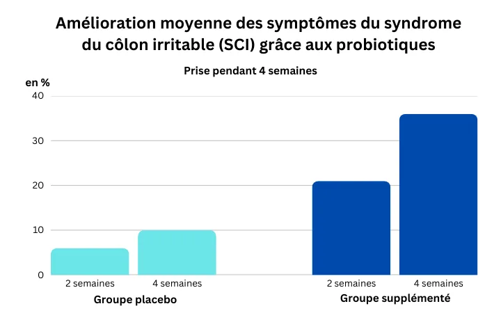 Amélioration moyenne des symptômes du syndrome du côlon irritable (SCI) grâce aux probiotiques