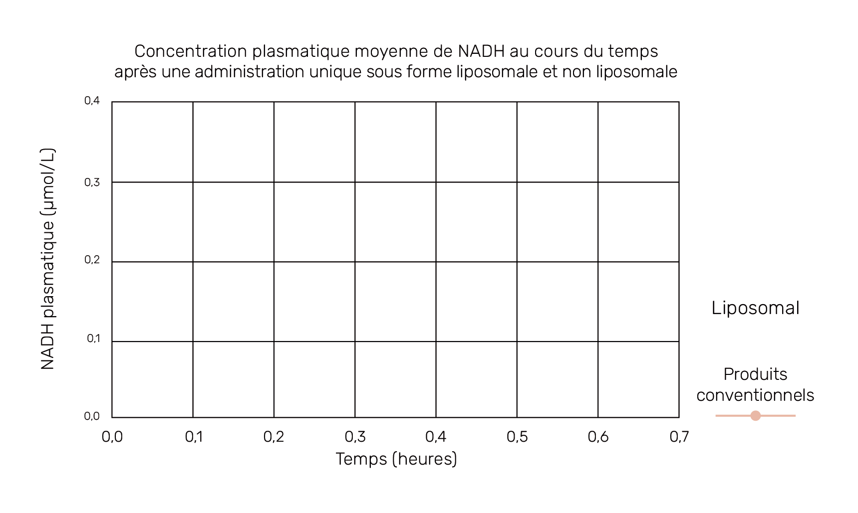 Concentration plasmatique moyenne de NADH au cours du temps après une administration unique sous forme liposomale et non liposomale