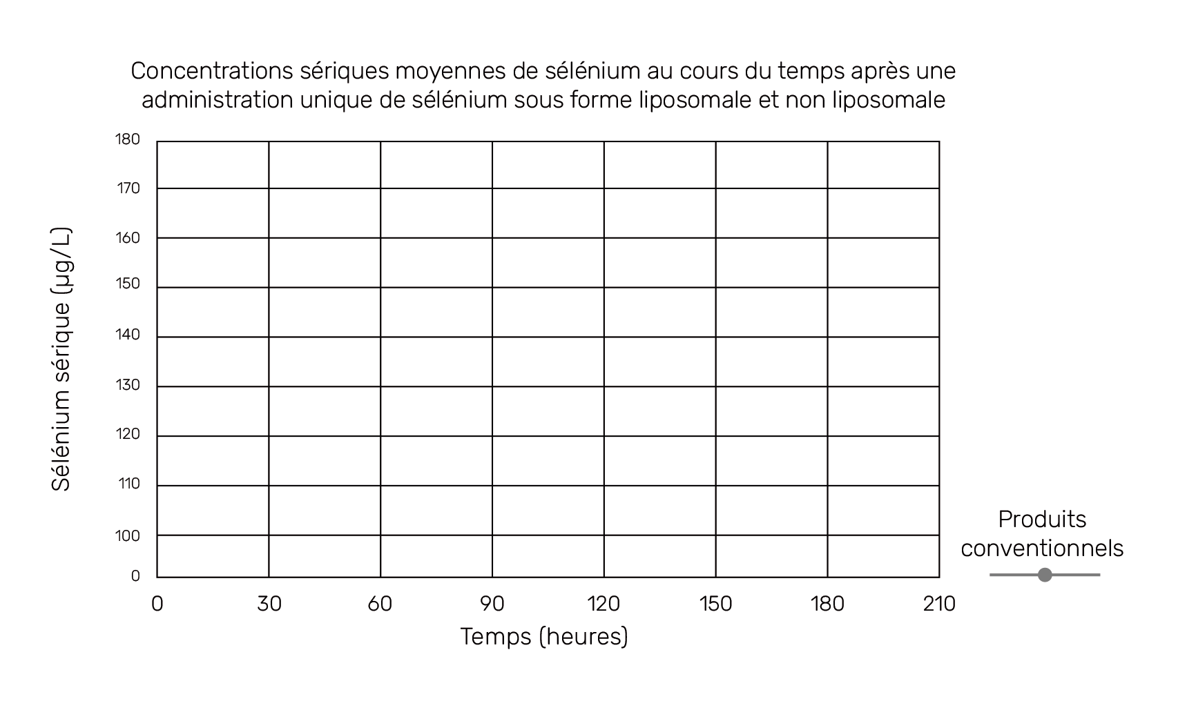 Concentrations sériques moyennes de sélénium au cours du temps après une administration unique de sélénium sous forme liposomale et non liposomale
