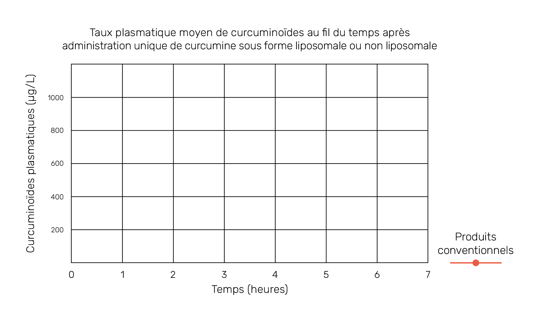 Taux plasmatique moyen de curcuminoïdes au fil du temps après administration unique de curcumine sous forme liposomale ou non liposomale